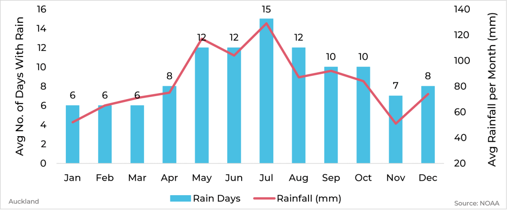 Graph showing average rainfall and days with rain by month for Auckland, New Zealand