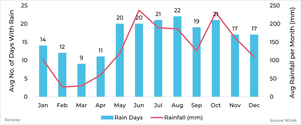 Graph showing average rainfall and days with rain by month for Boracay, Philippines