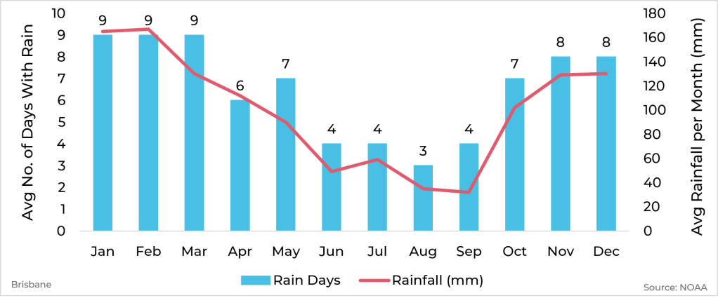 Graph showing average rainfall and days with rain by month for Brisbane, Australia