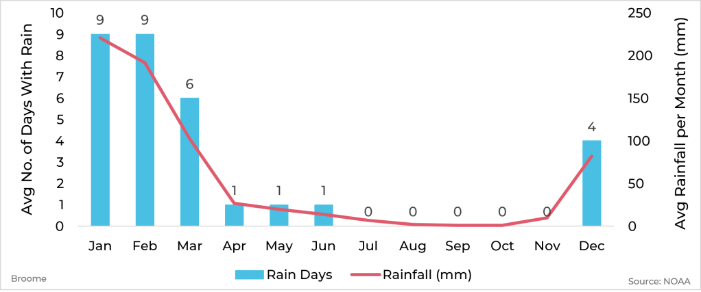 Graph showing average rainfall and days with rain by month for Broome, Australia