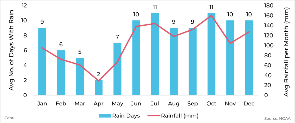 Graph showing average rainfall and days with rain by month for Cebu, Philippines