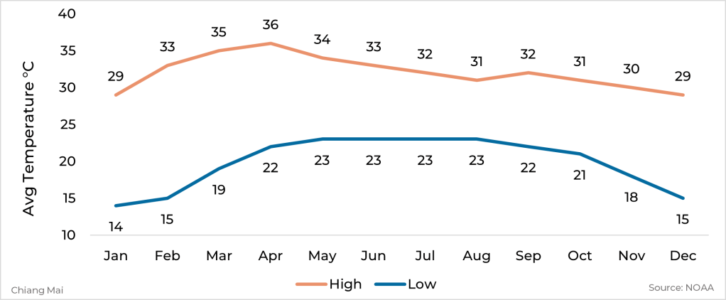 Graph showing average high and low temperature by month for Chiang Mai, Thailand