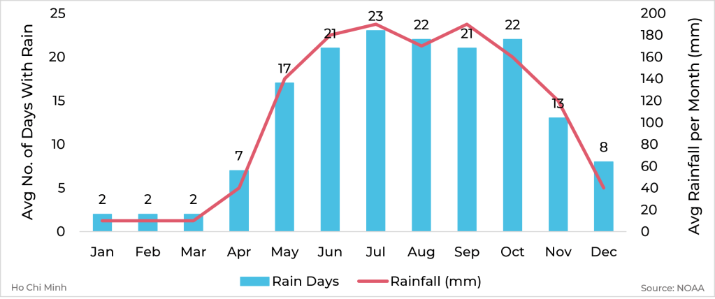 Graph showing average rainfall and days with rain by month for Ho Chi Minh, Vietnam