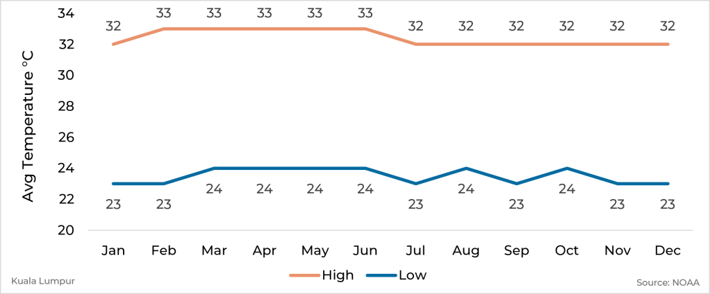 Graph showing average high and low temperature by month for Kuala Lumpur, Malaysia
