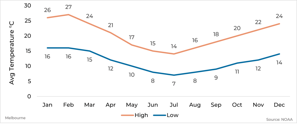 Graph showing average high and low temperature by month for Melbourne, Australia