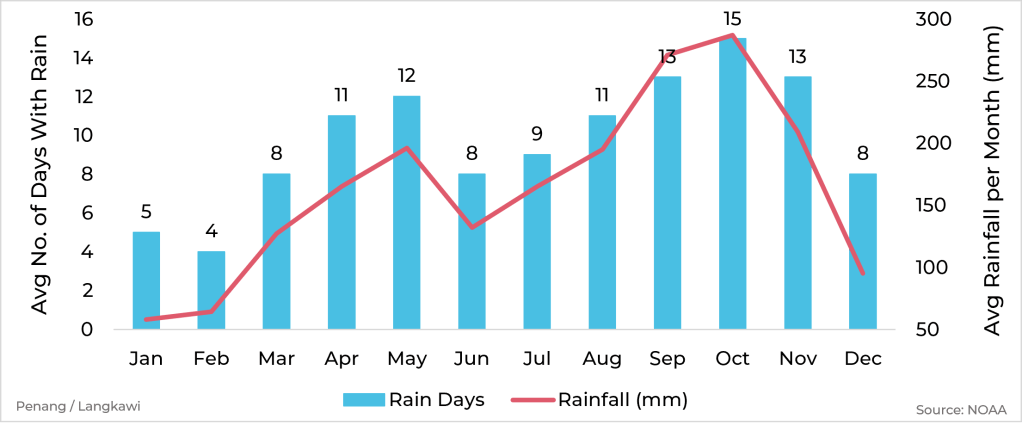 Graph showing average rainfall and days with rain by month for Penang & Langkawi, Malaysia
