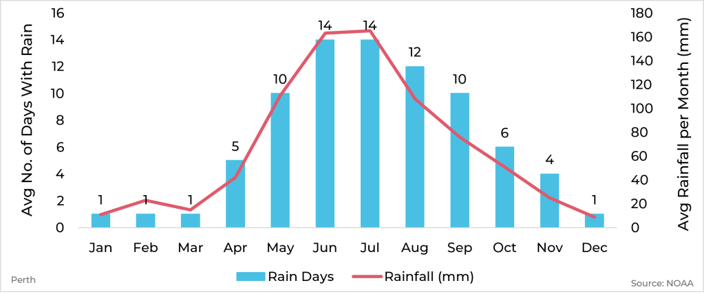 Graph showing average rainfall and days with rain by month for Perth, Australia