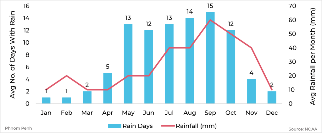 Graph showing average rainfall and days with rain by month for Phnom Penh, Cambodia