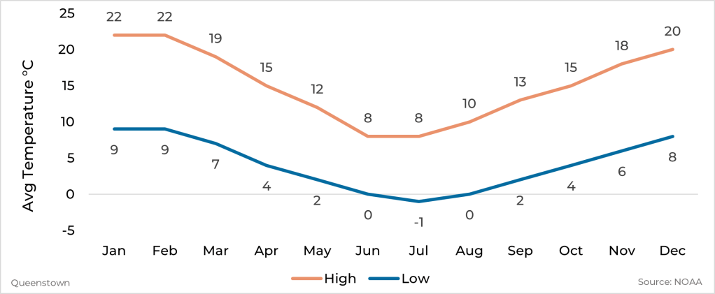 Graph showing average high and low temperature by month for Queenstown, New Zealand
