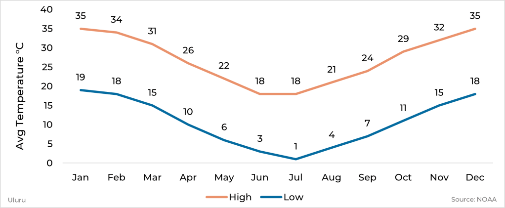 Graph showing average high and low temperature by month for Uluru, Australia