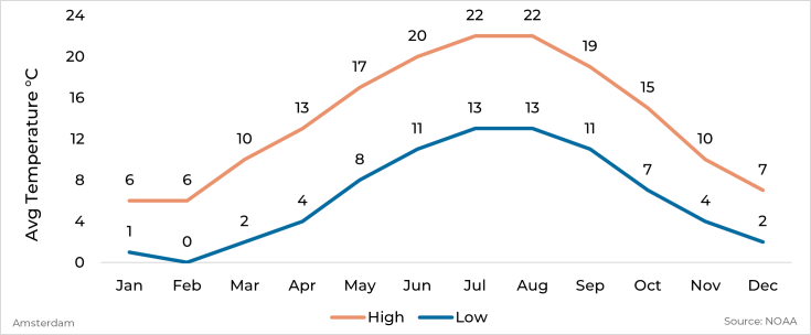 Graph showing average high and low temperature by month for Amsterdam, Netherlands