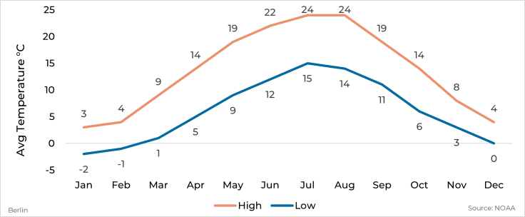 Graph showing average high and low temperature by month for Berlin, Germany