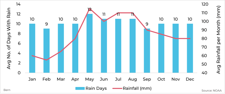 Graph showing average rainfall and days with rain by month for Bern, Switzerland