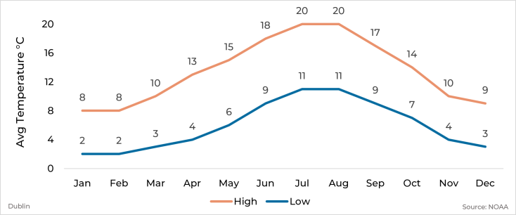 Graph showing average high and low temperature by month for Dublin, Ireland