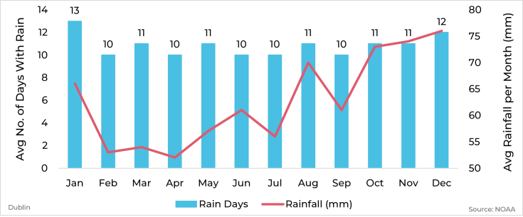 Graph showing average rainfall and days with rain by month for Dublin, Ireland