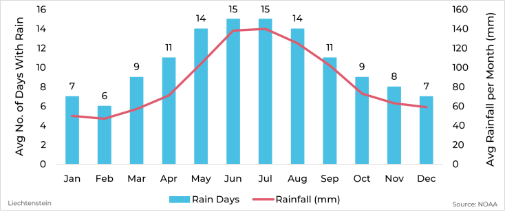 Graph showing average rainfall and days with rain by month for Liechtenstein