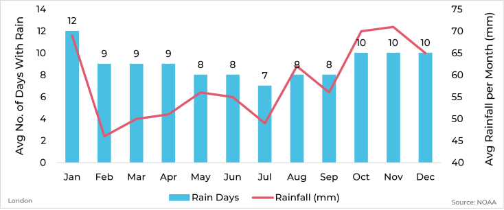 Graph showing average rainfall and days with rain by month for London, England