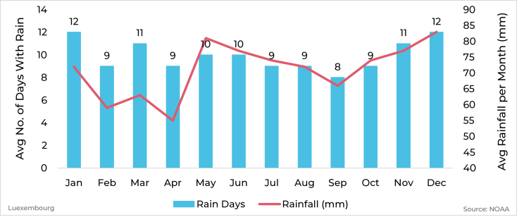 Graph showing average rainfall and days with rain by month for Luxembourg