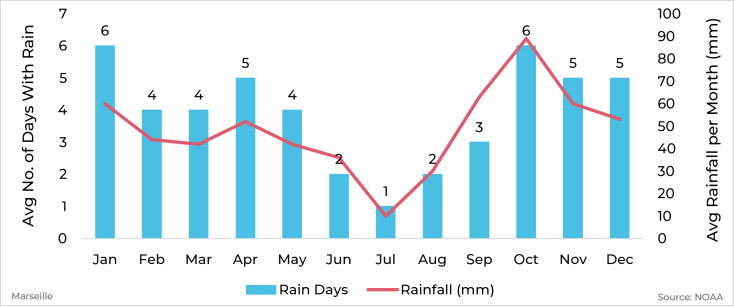 Graph showing average rainfall and days with rain by month for Marseille, France