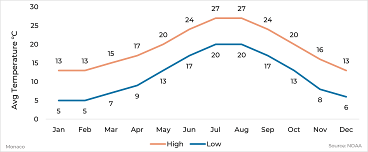 Graph showing average high and low temperature by month for Monaco