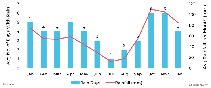 Graph showing average rainfall and days with rain by month for Monaco
