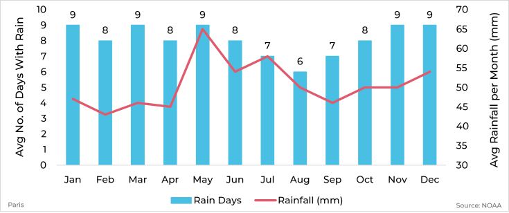 Graph showing average rainfall and days with rain by month for Paris, France