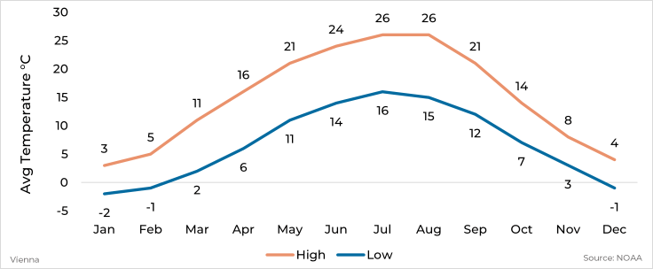 Graph showing average high and low temperature by month for Vienna, Austria