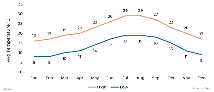 Graph showing average high and low temperature by month for Algarve, Portugal