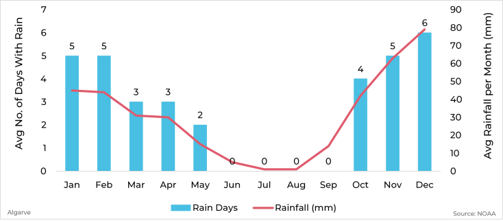 Graph showing average rainfall and days with rain by month for Algarve, Portugal