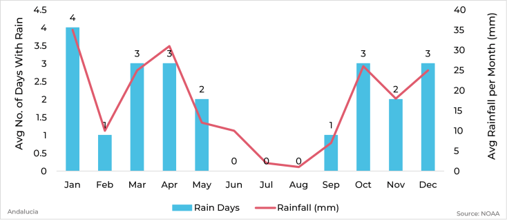 Graph showing average rainfall and days with rain by month for Andalucía, Spain