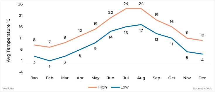 Graph showing average high and low temperature by month for Andorra