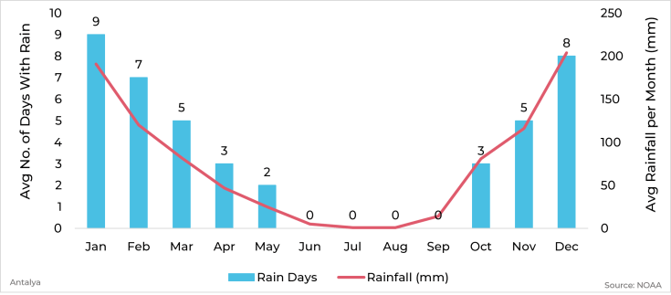 Graph showing average rainfall and days with rain by month for Antalya, Turkey