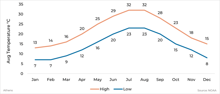 Graph showing average high and low temperature by month for Athens, Greece