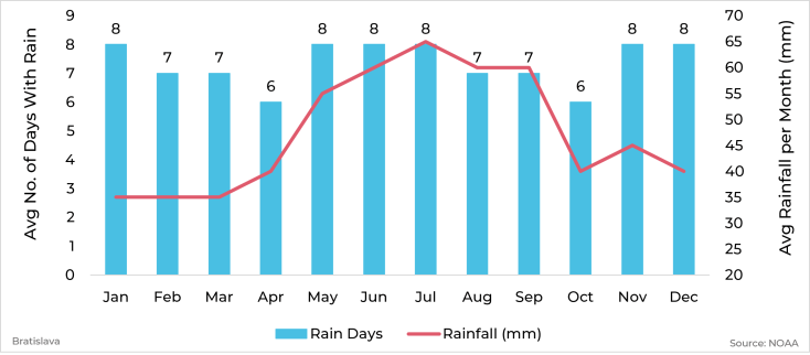 Graph showing average rainfall and days with rain by month for Bratislava, Slovakia
