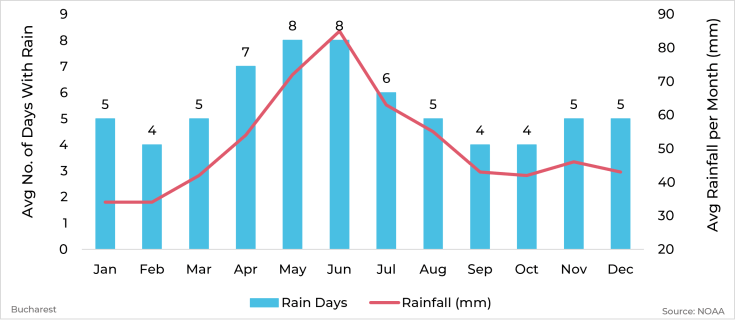 Graph showing average rainfall and days with rain by month for Bucharest, Romania