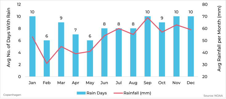 Graph showing average rainfall and days with rain by month for Copenhagen, Denmark