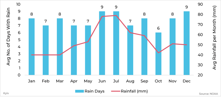 Graph showing average rainfall and days with rain by month for Kyiv, Ukraine