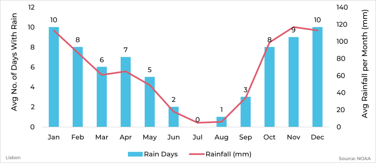 Graph showing average rainfall and days with rain by month for Lisbon, Portugal