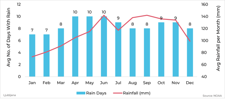 Graph showing average rainfall and days with rain by month for Ljubljana, Slovenia