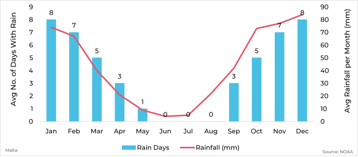 Graph showing average rainfall and days with rain by month for Malta