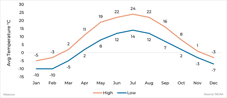 Graph showing average high and low temperature by month for Moscow, Russia