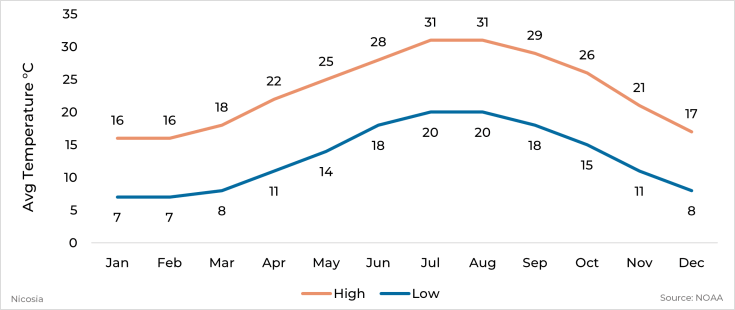 Graph showing average high and low temperature by month for Nicosia, Cyprus