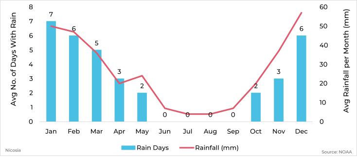 Graph showing average rainfall and days with rain by month for Nicosia, Cyprus