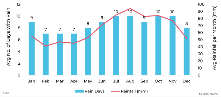 Graph showing average rainfall and days with rain by month for Oslo, Norway