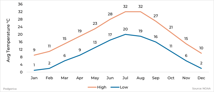 Graph showing average high and low temperature by month for Podgorica, Montenegro