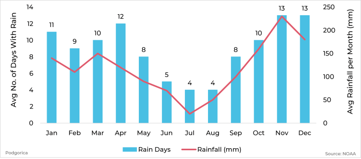 Graph showing average rainfall and days with rain by month for Podgorica, Montenegro