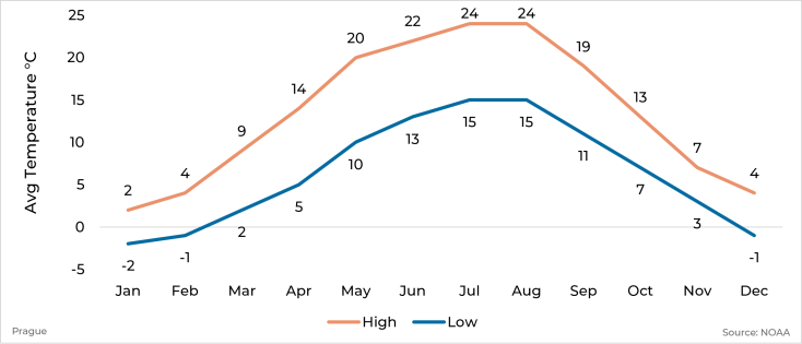 Graph showing average high and low temperature by month for Prague, Czech Republic