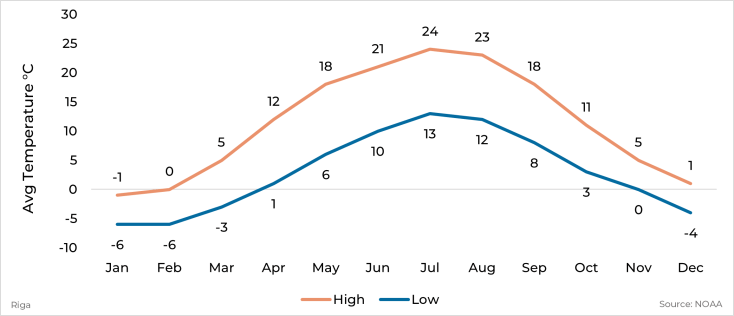 Graph showing average high and low temperature by month for Riga, Latvia