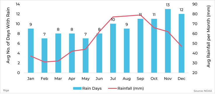 Graph showing average rainfall and days with rain by month for Riga, Latvia