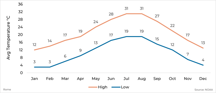 Graph showing average high and low temperature by month for Rome, Italy